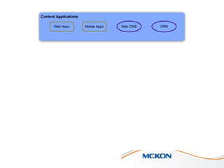 Content Applications
Web Apps

Mobile Apps

Web CMS

CRM

Interfaces
Content Delivery
REST API

Core Logic (JAVA)
Event &
Notiﬁcations

Core

User Management

Data Core

Indexing

Database
SQL

XML

File System
Geo

 