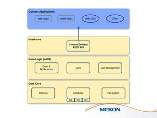 Content Applications
Web Apps

Mobile Apps

Web CMS

CRM

Interfaces
Content Delivery
REST API

Core Logic (JAVA)
Event &
Notiﬁcations

Core

User Management

Data Core

Indexing

Database
SQL

XML

File System
Geo

 