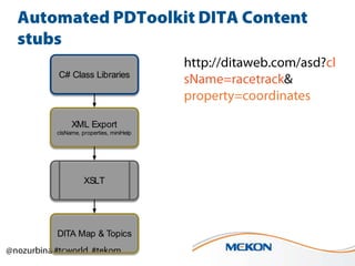 C# Class Libraries

XML Export
clsName, properties, miniHelp

XSLT

DITA Map & Topics

 