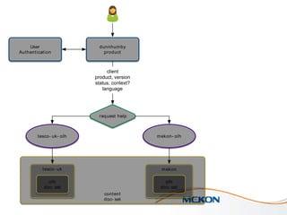 User
Authentication

dunnhum by
product

client
product, version
status, context?
language

request help

tesco- uk- olh

mekon- olh

tesco- uk

mekon

olh
doc- set

olh
doc- set
content
doc- set

 