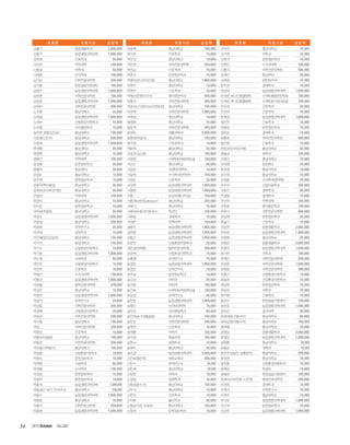 회원명

지원기관

납입액

회원명

지원기관

김홍기

응용생물학과

2,000,000

박종택

충남대학교

김홍기

농업생명과학대학

1,000,000

박지현

김희정

간호학과

50,000

나민균

약학대학

나용길

의학과

나태종

군사학과

남기남

의학전문대학원

남기왕

납입액

회원명

지원기관

납입액

100,000

신주연

충남대학교

10,000

간호학과

10,000

신주현

의학과

10,000

박진성

충남대학교

10,000

신현석

문헌정보학과

100,000

박찬권

의학전문대학원

200,000

신현진

수의과대학

100,000

50,000

박찬금

간호학과

10,000

신홍식

의학전문대학원

500,000

100,000

박춘규

문헌정보학과

10,000

심재민

충남대학교

20,000

300,000

박행숙(맛나외식산업)

충남대학교

1,000,000

심해경

문헌정보학과

10,000

현장실습지원센터

100,000

박현우

충남대학교

10,000

안두헌

경제학과

남명수

농업생명과학대학

1,000,000

박현주

간호학과

10,000

안상낙

농업생명과학대학

남복현

의학전문대학원

박형순(문원미디어)

영어영문학과

500,000

안세준 케나인동물병원

수의학과(영상진단학과)

100,000

남상운

농업생명과학대학

박홍서

의학전문대학원

200,000

안세준 케나인동물병원

수의학과(수의외과교실)

100,000

남재만

의학전문대학원

박효미(27년오리요리전문점)

충남대학교

100,000

안숙희

간호학과

노수환

충남대학교

40,000

박희복

의학전문대학원

1,000,000

안진아

간호학과

노재경

농업생명과학대학

1,000,000

박희성

충남대학교

10,000

안희권

농업생명과학대학

노희부

산림환경자원학과

10,000

방명환

충남대학교

노희영

자치행정학과

10,000

방문권

의학전문대학원

늘푸른 쌈밥(김진순)

충남대학교

100,000

방재욱

더포럼(신은주)

충남대학교

500,000

도창희

농업생명과학대학

류재형

충남대학교

류형현

충남대학교

명평근

약학대학

문경록

문헌정보학과

문병직

100,000
1,000,000
500,000

10,000

10,000
1,000,000

50,000
10,000
1,000,000

10,000

양민주

간호학과

10,000

500,000

양병길

문헌정보학과

10,000

생물과학과

5,000,000

양욱모

경제학과

방종태(학일식)

충남대학교

100,000

양종호

의학전문대학원

1,000,000

방주영

건축공학과

10,000

엄민정

간호학과

20,000

백문희

충남대학교

50,000

연밥과오리(임미혜)

충남대학교

10,000

산호초(김신정)

충남대학교

100,000

염을균

화학과

100,000

서경원

수의학과(수의내과학교실)

100,000

오명근

충남대학교

10,000

20,000

서남조

충남대학교

20,000

오세영

충남대학교

20,000

충남대학교

30,000

서상운

산림환경자원학과

10,000

오유정

충남대학교

10,000

문성실

충남대학교

10,000

서상희

수의학과(면역학)

100,000

오인영

충남대학교

10,000

문주현

문헌정보학과

10,000

서성순

간호학과

30,000

오정훈

수의학과(면역학)

문충자(백마꽃집)

충남대학교

30,000

서성원

농업생명과학대학

1,000,000

오치규

산업미술학과

문희숙(조마루감자탕)

충남대학교

50,000

서영범

농업생명과학대학

1,000,000

오호진

생화학과

민병선

약학대학

서원

남상숙(통나무집)

100,000

우경일

경제학과

10,000

민영식

충남대학교

10,000

서충대(모란정,pleasure)

충남대학교

200,000

우선희

약학대학

100,000

민지은

문헌정보학과

10,000

서해기

충남대학교

바위섬(최정옥)

충남대학교

50,000

서해숙(두울샤브칼국수)

학군단

박관수

농업생명과학대학

1,000,000

서휘동

박광섭

충남대학교

500,000

박광희

유학연구소

박규태

경제학과

박근혜(임진강장어)

충남대학교

박기선

충남대학교

150,000

박기수

산림환경자원학과

10,000

박기웅

농업생명과학대학

1,000,000

박노영

사회학과

박민우

산림환경자원학과

박민주

간호학과

박배근

수의과대학

박범진

농업생명과학대학

박삼봉

법학전문대학원

박상민

충남대학교

박상언

농업생명과학대학

박성극

유학연구소

박성림

의학전문대학원

박성배

산림환경자원학과

박승균

의학전문대학원

박시일

100,000

10,000
500,000
10,000
50,000
100,000

20,000
100,000
20,000

10,000

우준호

중어중문학과

100,000

100,000

유문식

의학전문대학원

500,000

경제학과

10,000

유상희

문헌정보학과

석대은

약학대학

100,000

유슬기

간호학과

20,000

성용주

농업생명과학대학

1,000,000

유승헌

응용생물학과

2,000,000

10,000

성찬용

농업생명과학대학

1,000,000

유승헌

농업생명과학대학

1,000,000

150,000

성창근

농업생명과학대학

1,000,000

유영복

충남대학교

성호진

산림환경자원학과

20,000

유용만

응용생물학과

2,000,000

세운성(장희용)

법학전문대학원

300,000

유용만

농업생명과학대학

1,000,000

손윤혁

산림환경자원학과

10,000

유자연

의학과

50,000

손흥철

유학연구소

10,000

유재인

의학전문대학원

200,000

10,000

송경빈

농업생명과학대학

1,000,000

유정준

의학전문대학원

1,000,000
300,000

20,000
10,000

20,000

100,000

송경순

유학연구소

10,000

유형상

의학전문대학원

송규남

문헌정보학과

10,000

유흥선

산림환경자원학과

10,000

1,000,000

송규상

의학과

20,000

육동희

산림환경자원학과

10,000

478,000

송규용

약학대학

100,000

육상옥

문헌정보학과

10,000

10,000

송근호

수의학과(수의내과학교실)

100,000

육승모

의학과

10,000

1,000,000

송남섭

유학연구소

20,000

육자영

간호학과

20,000

송민호

농업생명과학대학

1,000,000

윤관수

현장실습지원센터

100,000

200,000

송병민

수의학과(면역학)

10,000

윤민호

농업생명과학대학

1,000,000

20,000

송인선

자치행정학과

83,400

윤상근

공과대학

200,000

송인옥(송가네돌솥밥)

충남대학교

100,000

윤세제(둔산돌구이)

충남대학교

50,000

충남대학교

100,000

송인호

의학전문대학원

200,000

윤여갑(탐라돌구이)

충남대학교

100,000

박암

의학전문대학원

300,000

송재연

간호학과

10,000

윤여철

충남대학교

박영선

간호학과

10,000

송재황

의학과

100,000

윤영남

응용생물학과

2,000,000

박용숙(어울림)

충남대학교

100,000

송치경

예술대학

765,000

윤영남

농업생명과학대학

1,000,000

박용진

의학전문대학원

300,000

송현규

경제학과

10,000

윤영환

충남대학교

박인종(사찌일식)

충남대학교

100,000

송혜자

충남대학교

30,000

윤용순

의학과

박일종

산림환경자원학과

10,000

송호경

농업생명과학대학

윤은주(정남진 장흥한우)

충남대학교

200,000

박장숙

문헌정보학과

10,000

신근호(황산옥)

체육교육과

300,000

윤정현

충남대학교

10,000

박재묵

사회학과

50,000

신만수

유학연구소

20,000

윤진용

산림환경자원학과

10,000

박재필

군사학과

100,000

신만재

충남대학교

20,000

윤해강

학생과

박정상

문헌정보학과

10,000

신보현

의학과

10,000

윤해강

현장실습지원센터

100,000

박정이

문헌정보학과

10,000

신성일

경제학과

10,000

윤해자(샤브한쌈 노은점)

평화안보대학원

200,000

박종석

농업생명과학대학

신용섭(춘수사)

충남대학교

150,000

이경희

경제학과

10,000

박종성(21세기 카크리닉)

충남대학교

200,000

신우식

충남대학교

10,000

이계석

유학연구소

10,000

박종수

농업생명과학대학

1,000,000

신은진

간호학과

10,000

이권주

충남대학교

박종승

충남대학교

10,000

신자호

물리학과

20,000

이규승

농업생명과학대학

박종우

의학전문대학원

신점순(더존 포공초)

충남대학교

100,000

이근희

문헌정보학과

박종태

34

10,000
100,000

농업생명과학대학

신정선

문헌정보학과

10,000

이긍주

농업생명과학대학

2013 October

Vol.303

1,000,000

350,000
1,000,000

1,000,000

10,000

30,000

20,000

20,000
10,000

10,000

10,000
1,000,000
10,000
1,000,000

 