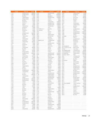 회원명

지원기관

납입액

회원명

지원기관

이기택

농업생명과학대학

1,000,000

임치환

농업생명과학대학

이달원

농업생명과학대학

1,000,000

임해경

관현악과

이대순

충남대학교

10,000

임현섭

이도행

산림환경자원학과

10,000

이동권

현장실습지원센터

100,000

이만영

충남대학교

이명균

납입액

회원명

지원기관

납입액

1,000,000

최광명

산림환경자원학과

10,000,000

최동오

영어영문학과

응용생물학과

2,000,000

최병학

군사학과

100,000

임현섭

농업생명과학대학

1,000,000

최수경

정치외교학과

200,000

장고은

간호학과

10,000

최수인

충남대학교

10,000

40,000

장규철

유학연구소

10,000

최연희

간호학과

10,000

문헌정보학과

10,000

장남식

의학전문대학원

1,000,000

최옥경

간호학과

이미림

유학연구소

10,000

장동일

농업생명과학대학

1,000,000

최윤건

의학전문대학원

이봉배

행정학과

1,000,000

이상진

의학전문대학원

이상호

10,000
50,000

20,000
300,000

10,000

장상식

농업생명과학대학

최융

산림환경자원학과

10,000

400,000

장영우

의학전문대학원

200,000

최은효

충남대학교

20,000

문헌정보학과

10,000

장인성

사학과

100,000

최인이

사회학과

이상호

충남대학교

20,000

장인수((주)팬도로시 )

충남대학교

600,000

최인철

농업생명과학대학

이성숙

문헌정보학과

50,000

장진극(대미일식)

학군단

50,000

최재목

유학연구소

이성아

간호학과

10,000

장현호

충남대학교

20,000

최재용

농업생명과학대학

1,000,000

이수기

농업생명과학대학

1,000,000

전광희

사회학과

50,000

최재을

농업생명과학대학

1,000,000

이수길

충남대학교

200,000

전동진

산림환경자원학과

10,000

최재혁

경제학과

이수연

기계금속교육과

10,000

전명배

의학전문대학원

최재희(일정)

충남대학교

이수정

간호학과

10,000

전소정

충남대학교

10,000

최정묵

유학연구소

이순구

의학전문대학원

200,000

전영희

문헌정보학과

10,000

최종명

농업생명과학대학

이승민

문헌정보학과

이승표

의학전문대학원

이아름
이연

50,000

300,000

50,000
1,000,000
10,000

10,000
100,000
20,000
1,000,000

정 동물병원(정기영)

수의학과(영상진단학과)

200,000

최준하

문헌정보학과

50,000

200,000

정경수

약학대학

100,000

최창명

의학전문대학원

200,000

간호학과

10,000

정덕영

농업생명과학대학

1,000,000

최하니

간호학과

문헌정보학과

10,000

정명모

충남대학교

20,000

최혜미

간호학과

이영규

경제학과

10,000

정민규

사회복지학과

10,000

충남대재경총동문회

자유전공학부

이영모

의학전문대학원

200,000

정민아

경제학과

10,000

충대스카이라운지(이서윤)

평화안보대학원

이영민

충남대학교

20,000

정상헌

약학대학

100,000

친우회99

스포츠과학과

이영선

의류학과

100,000

정상현

유학연구소

20,000

캐비어동물병원(권영항)

수의학과(영상진단학과)

이완희

현장실습지원센터

100,000

정선기

사회학과

50,000

하재호(주)삼공환경건설

동물바이오시스템과학과

1,000,000

이왕희

농업생명과학대학

1,000,000

정선옥

농업생명과학대학

1,000,000

한국감정평가협회

산림환경자원학과

1,000,000

이우진

유학연구소

10,000

정성훈

농업생명과학대학

1,000,000

한국방송광고진흥공사

학생과

917,500

이우찬

의학전문대학원

200,000

정슬

충남대학교

20,000

한범수

수의학과(영상진단학과)

100,000

이윤범

항공우주공학과

10,000

정용택

산림환경자원학과

10,000

한소영

수의학과(면역학)

이윤형

충남대학교

100,000

정우상

자유전공학부

50,000

한순영

충남대학교

이은우

의학과

10,000

정원근

충남대학교

20,000

한전원자력연료

경영학부

966,000

이은주

충남대학교

700,000

이응봉

문헌정보학과

이인심

10,000
10,000
2,500,000
200,000
30,000
100,000

10,000
10,000

20,000

정유규

자치행정학과

10,000

한표성

의학전문대학원

100,000

정주영

수의과대학

20,000

허동경

항공우주공학과

간호학과

10,000

정지훈

약학대학

50,000

허성호

생화학과

이장주

산림환경자원학과

10,000

정천모

충남대학교

10,000

허윤근

농업생명과학대학

1,000,000

이재우

경제학과

10,000

정춘심

충남대학교

20,000

허정민

농업생명과학대학

1,000,000

이종광

충남대학교

10,000

정해련

간호학과

10,000

현득환

산림환경자원학과

10,000

이종신

농업생명과학대학

1,000,000

정헌기

산림환경자원학과

10,000

홍내화

충남대학교

이종연

수의학과(면역학)

20,000

정혜광

약학대학

100,000

홍순택

농업생명과학대학

1,000,000

이종학

군사학과

1,000,000

이주석

충남대학교

이주섭

100,000

정희곤

농업생명과학대학

1,000,000

홍승지

농업생명과학대학

1,000,000

조기열

산림환경자원학과

20,000

홍인영

충남대학교

수의학과(면역학)

10,000

조민석

산림환경자원학과

10,000

홍현수

충남대학교

이주찬

경제학과

20,000

조병관

농업생명과학대학

1,000,000

황서연

현장실습지원센터

이준우

농업생명과학대학

1,000,000

조상연

의학전문대학원

300,000

황석하

의학전문대학원

이준헌

농업생명과학대학

1,000,000

조선기

경제학과

10,000

황선도

수의학과(면역학)

이지연

간호학과

10,000

조성범

충남대학교

20,000

황선희

간호학과

이지은

간호학과

20,000

조수경

수의학과(면역학)

10,000

황수현(케나인동물병원)

수의학과(수의내과학교실)

이진호

충남대학교

이찬용

생화학과

이철호
이춘수

30,000
100,000

50,000

10,000
10,000
100,000
1,000,000
20,000
10,000
100,000

10,000

조원용

충남대학교

50,000

황신애

간호학과

100,000

조유민

간호학과

10,000

황용수

농업생명과학대학

의학과

50,000

조정원

약학대학

100,000

황의동

유학연구소

30,000

충남대학교

10,000

조종목

산림환경자원학과

10,000

황인덕

유학연구소

30,000

이충권

충남대학교

10,000

조지선

유학연구소

10,000

황인선

간호학과

10,000

이태양

학생과

10,000

조진웅

농업생명과학대학

1,000,000

황인선

유학연구소

20,000

이학철

충남대학교

20,000

조차현

군사학과

100,000

황인혁

산림환경자원학과

10,000

이한수

충남대학교

10,000

조찬수

충남대학교

10,000

황호철

충남대학교

30,000

이향미

간호학과

10,000

주신의

국사학과

10,000

이현주

간호학과

이홍기

의학전문대학원

이훈희

경제학과

이희봉

10,000

주영천

충남대학교

10,000

1,000,000

주재선

자치행정학과

10,000

10,000

주현운

문헌정보학과

10,000

농업생명과학대학

1,000,000

지동현

산림환경자원학과

10,000

임용표

농업생명과학대학

1,000,000

지두선

충남대학교

임유리

간호학과

10,000

진동일

농업생명과학대학

임익순

군사학과

100,000

진윤수

스포츠과학과

임재성

의학과

50,000

채영석

충남대학교

임정혁

의학전문대학원

200,000

천종필

농업생명과학대학

10,000
1,000,000

10,000
1,000,000
100,000
20,000
1,000,000

CNU Style

35

 