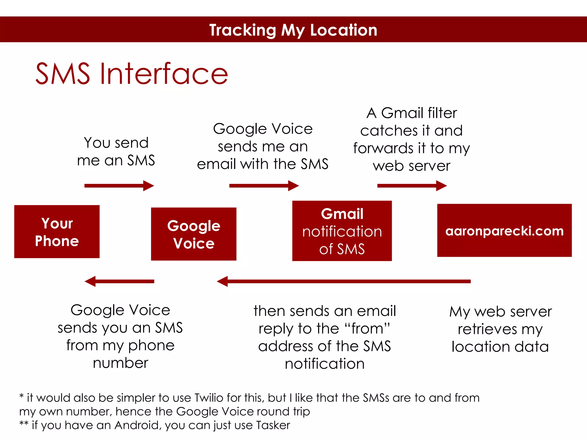 Tracking My Location

SMS Interface
Google Voice
sends me an
email with the SMS

You send
me an SMS

Your
Phone

Google
Voice

Google Voice
sends you an SMS
from my phone
number

A Gmail filter
catches it and
forwards it to my
web server

Gmail
notification
of SMS

then sends an email
reply to the “from”
address of the SMS
notification

aaronparecki.com

My web server
retrieves my
location data

* it would also be simpler to use Twilio for this, but I like that the SMSs are to and from
my own number, hence the Google Voice round trip
** if you have an Android, you can just use Tasker

 