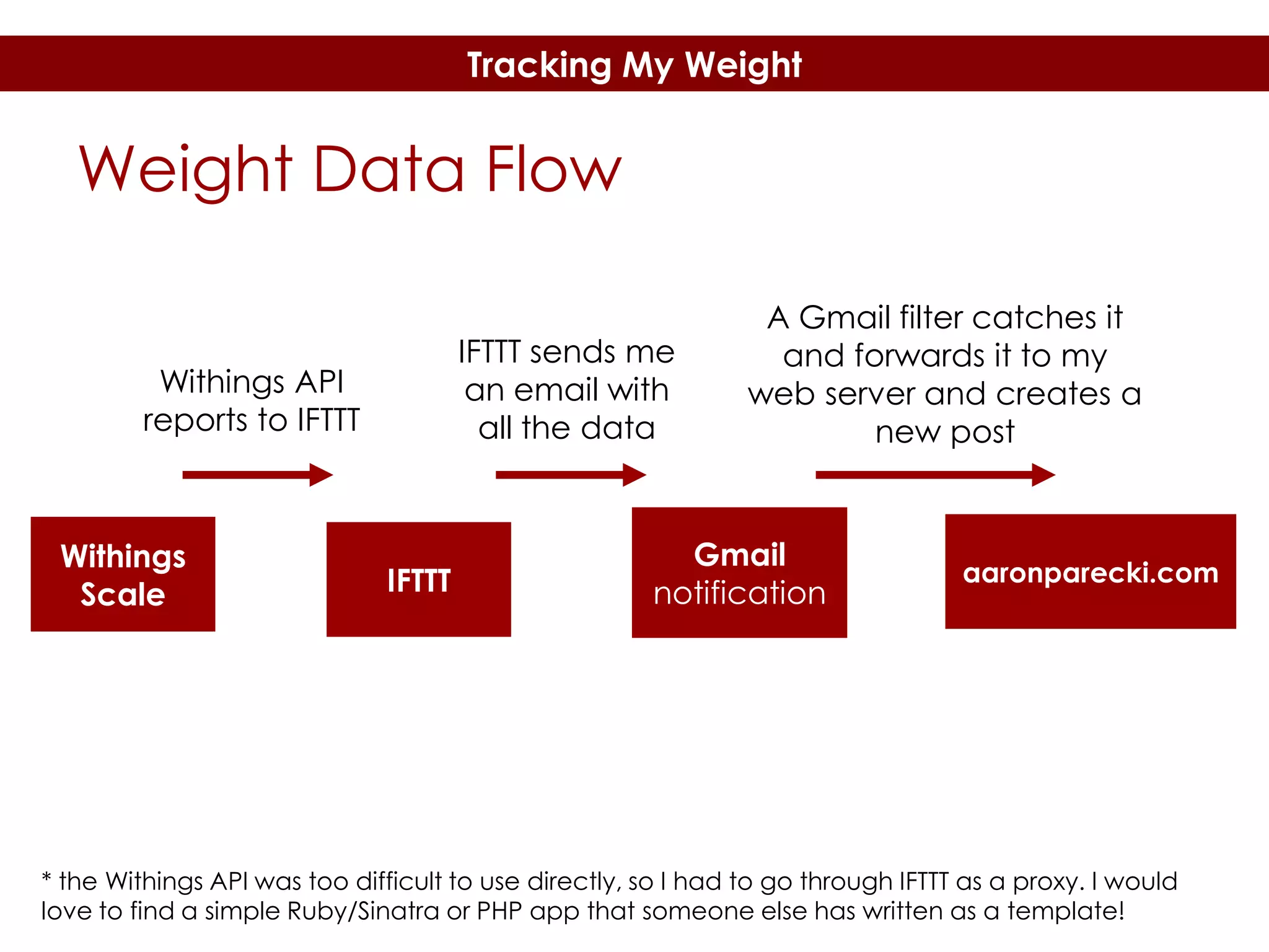 Tracking My Weight

Weight Data Flow
IFTTT sends me
an email with
all the data

Withings API
reports to IFTTT

Withings
Scale

IFTTT

A Gmail filter catches it
and forwards it to my
web server and creates a
new post

Gmail
notification

aaronparecki.com

* the Withings API was too difficult to use directly, so I had to go through IFTTT as a proxy. I would
love to find a simple Ruby/Sinatra or PHP app that someone else has written as a template!

 
