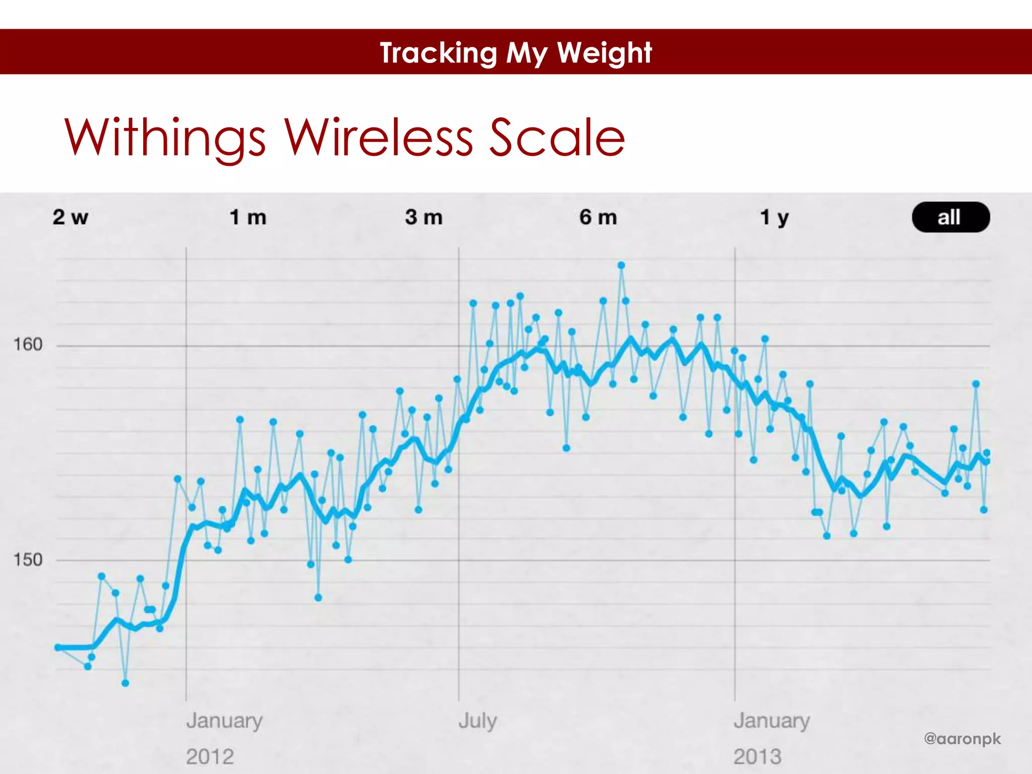 Tracking My Weight

Withings Wireless Scale

@aaronpk

 