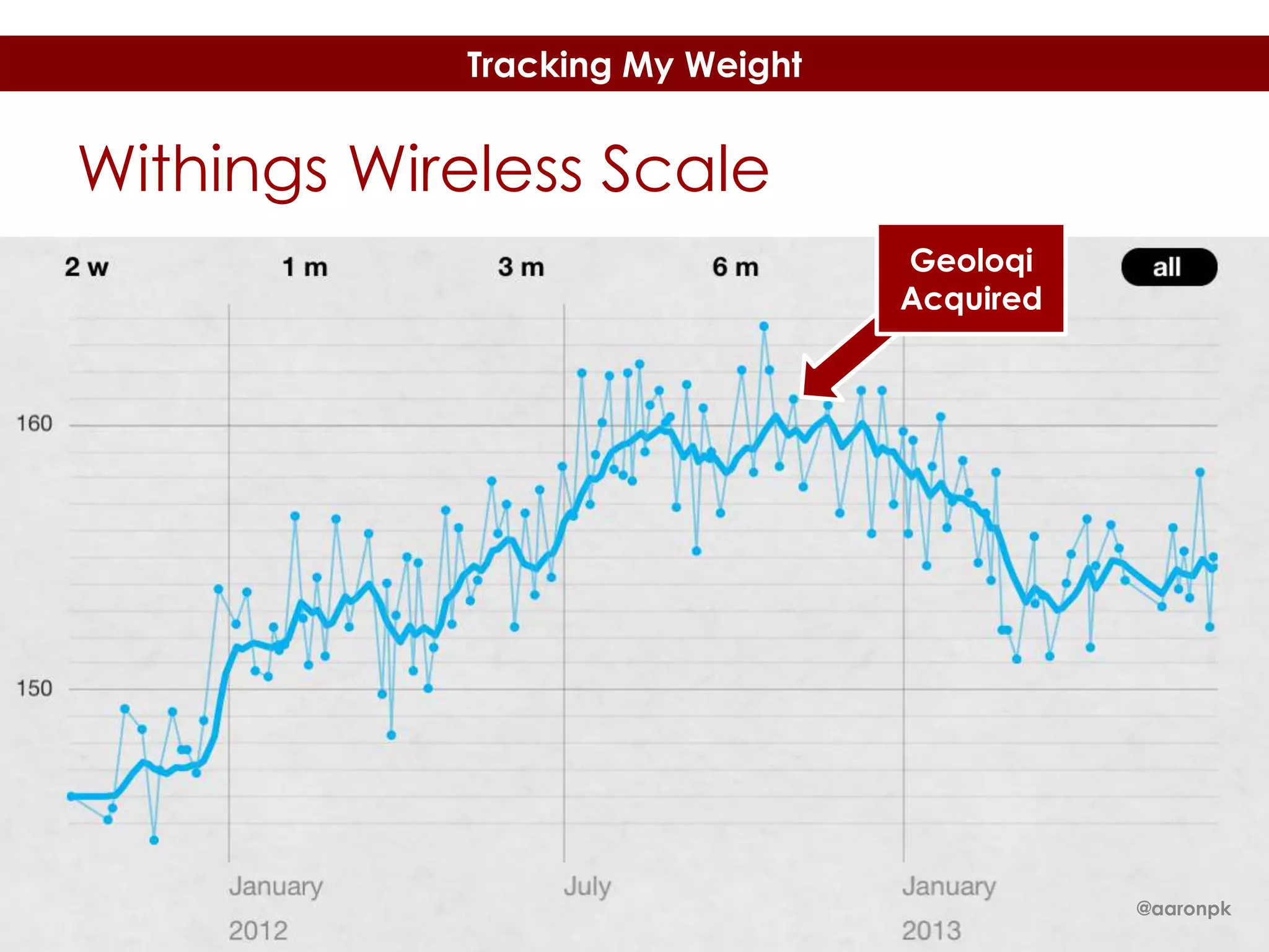 Tracking My Weight

Withings Wireless Scale
Geoloqi
Acquired

@aaronpk

 