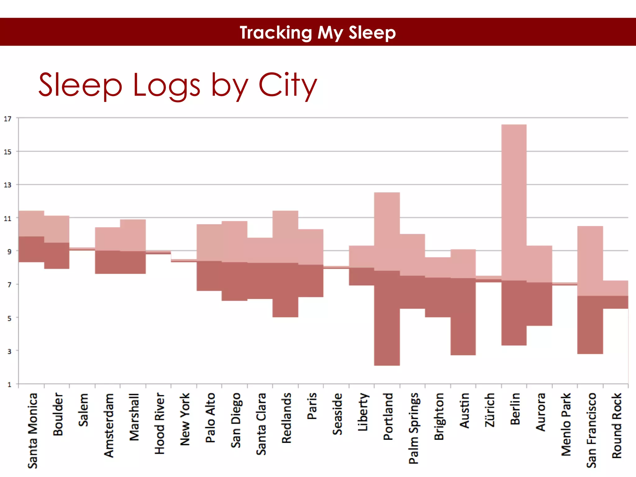 Tracking My Sleep

Sleep Logs by City

 