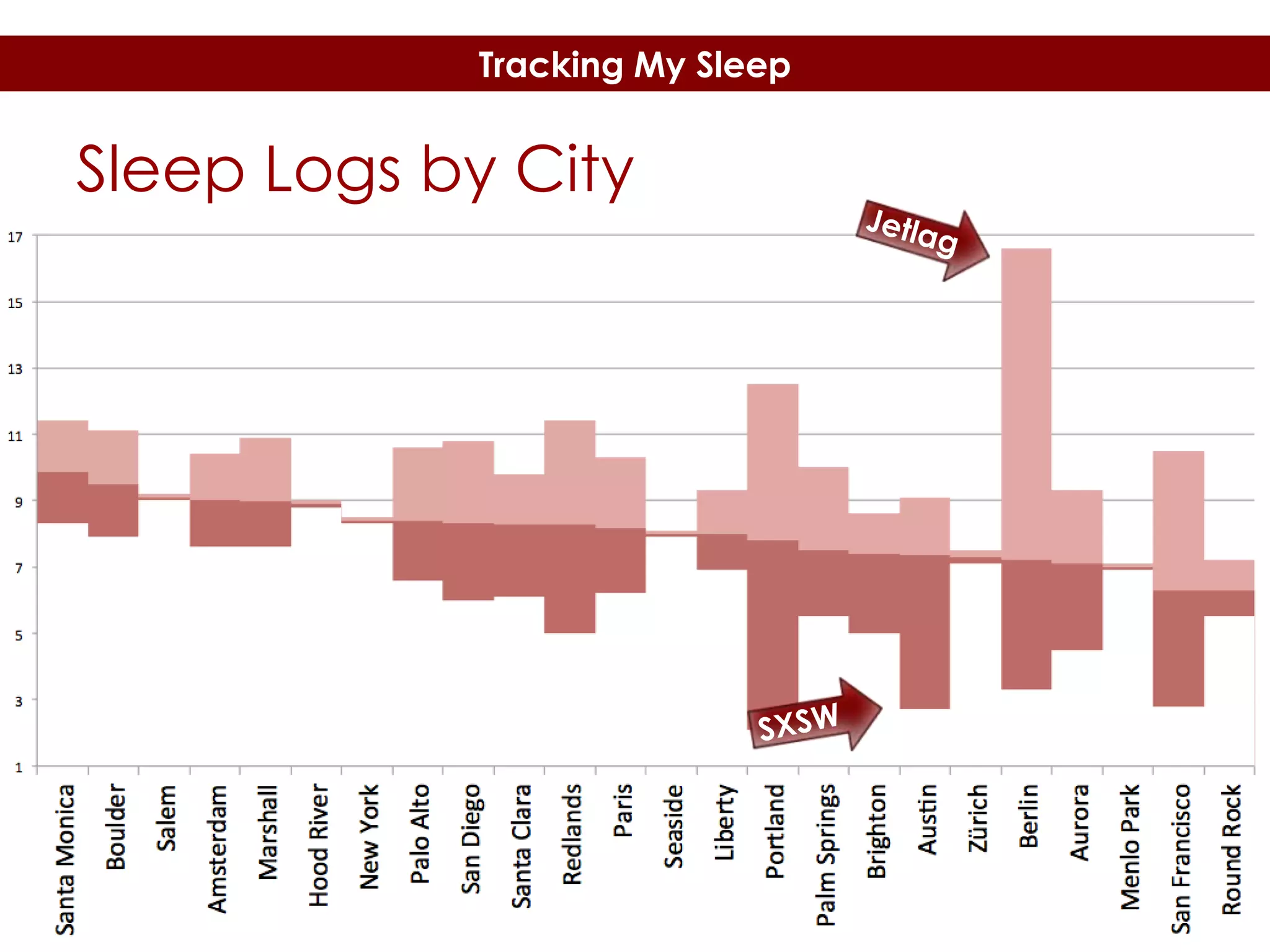 Tracking My Sleep

Sleep Logs by City

 