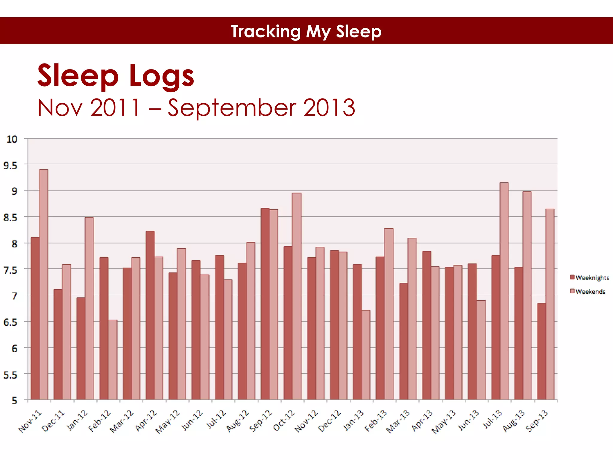 Tracking My Sleep

Sleep Logs

Nov 2011 – September 2013

 