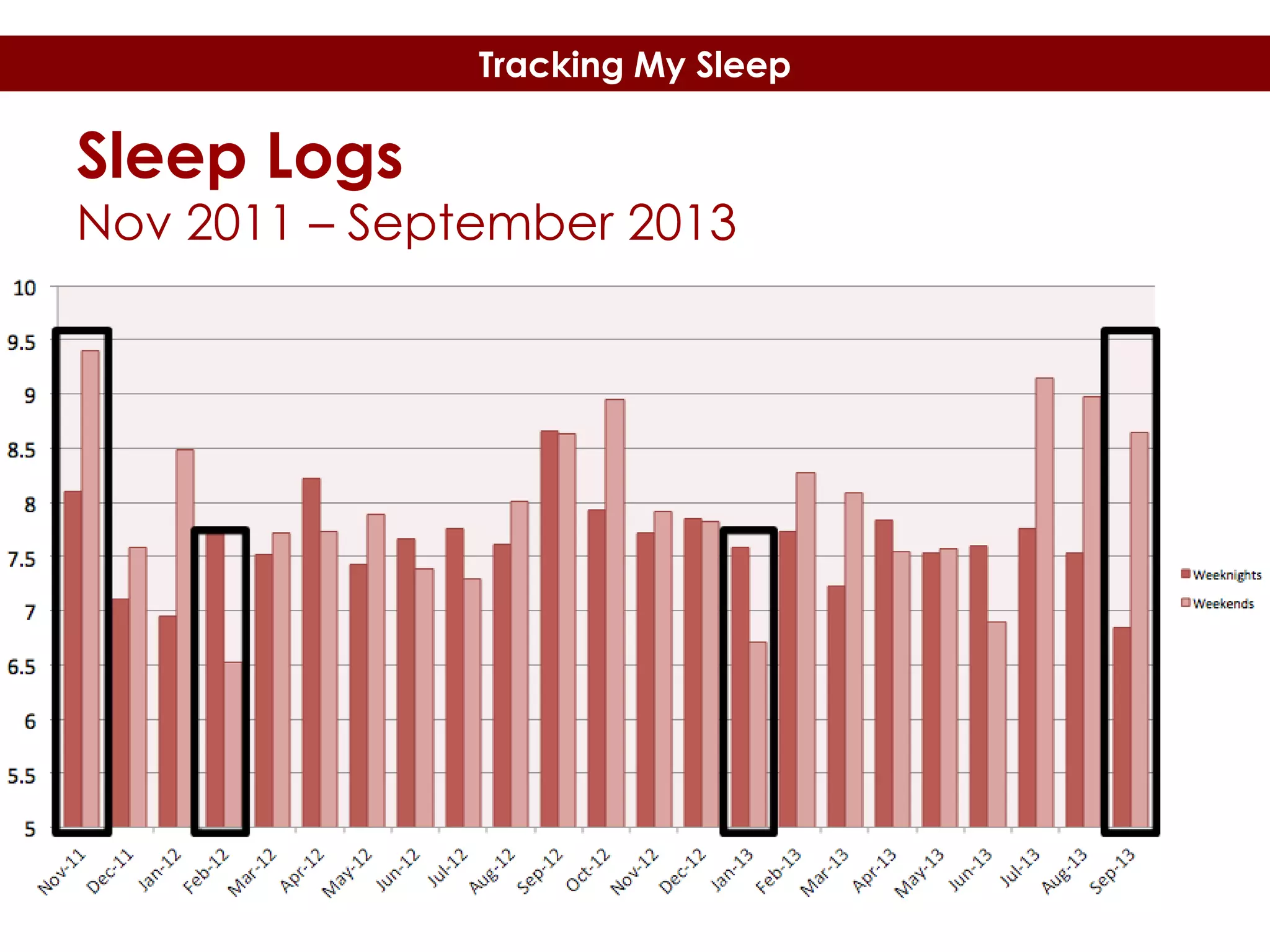 Tracking My Sleep

Sleep Logs

Nov 2011 – September 2013

 