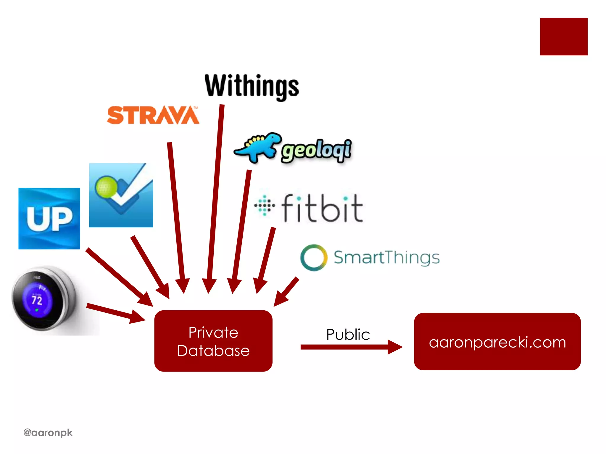 Private
Database

@aaronpk

Public

aaronparecki.com

 