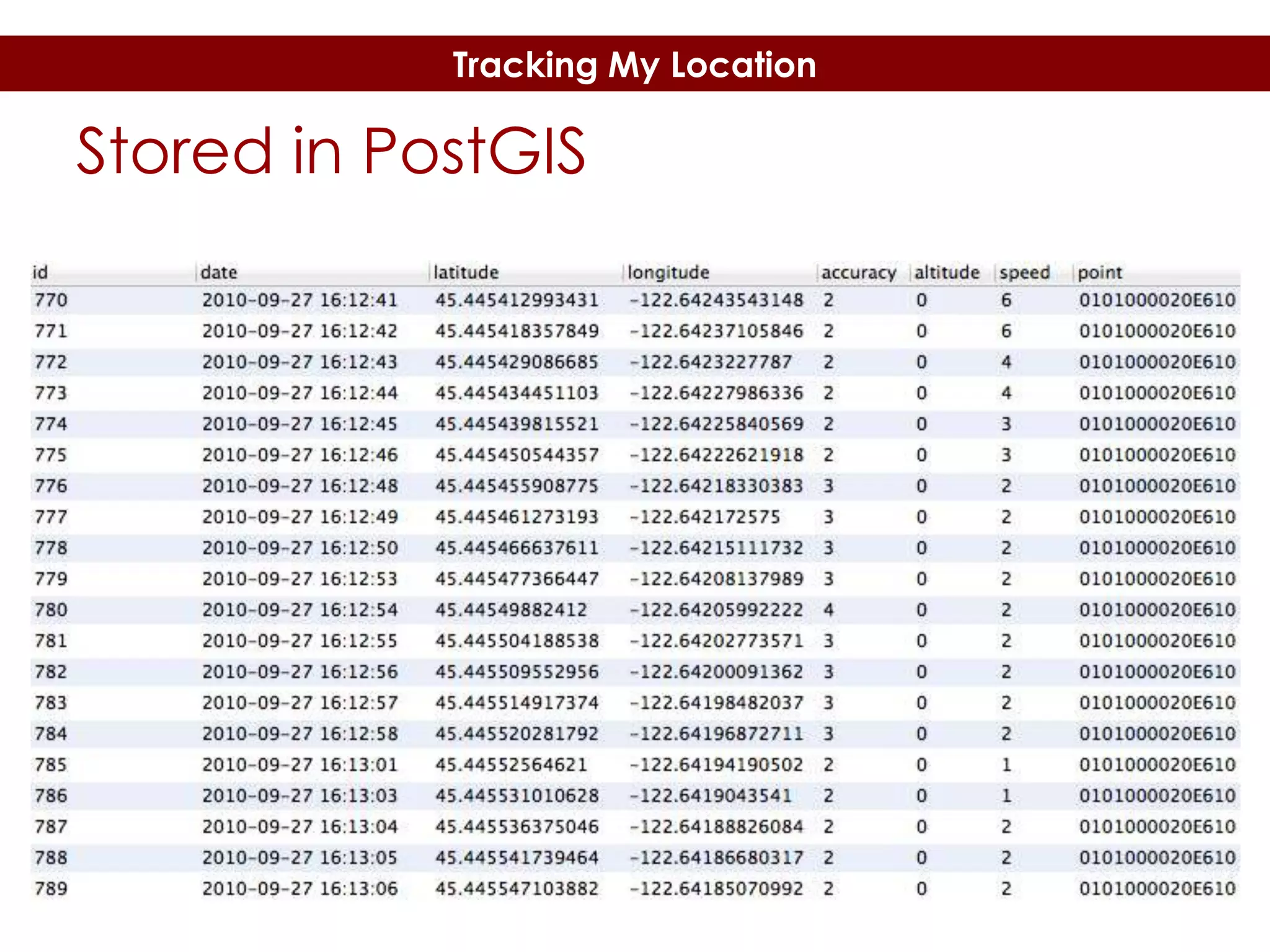 Tracking My Location

Stored in PostGIS
 Queryable by timestamp or by area

 
