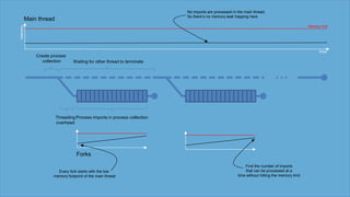 No imports are processed in the main thread.
So there’s no memory leak happing here

Main thread
memory

Memory limit

time

Create process
collection

Waiting for other thread to terminate

Threading Process imports in process collection
overhead

Forks
Every fork starts with the low
memory footprint of the main thread

Find the number of imports
that can be processed at a
time without hitting the memory limit

 