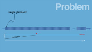 memory

single product

Problem
Memory limit

time

 