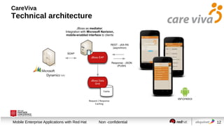 CareViva

Technical architecture
JBoss as mediator:
Integration with Microsoft Navision,
mobile-enabled interface to clients

Session title
Mobile Enterprise Applications with Red Hat

Non -confidential

12

 