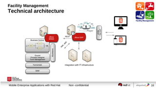 Facility Management

Technical architecture

Guvnor
Process Designer
Form Management

integration with IT infrastructure

Session title
Mobile Enterprise Applications with Red Hat

Non -confidential

16

 
