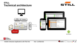 STILL

Technical architecture

ffff

ffff

ffff

Session title
Mobile Enterprise Applications with Red Hat

Non -confidential

20

 