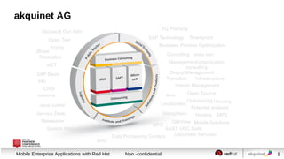 akquinet AG
RZ Planung

Microsoft Dyn NAV

SAP Technology

Open Text

Sharepoint

Business Process Optimization

TOPS

JBoss
Telematics

Consulting easy san
Management/organization
consulting
Output Management
Transition
Infrastructure
Interim Management

.NET
SAP Basis

PPI
CRM
curaviva

Java

Open Source

Outsourcing Housing
Potential analysis
Websphere
Hosting MPS

Localization

opus curare
Service Desk
Netweaver

QlikView Mobile Solutions
SAST GRC Suite
Document Services
Data Processing Centers

BPO

System Integration
BRO
Session title
Mobile Enterprise Applications with Red Hat

Non -confidential

5

 