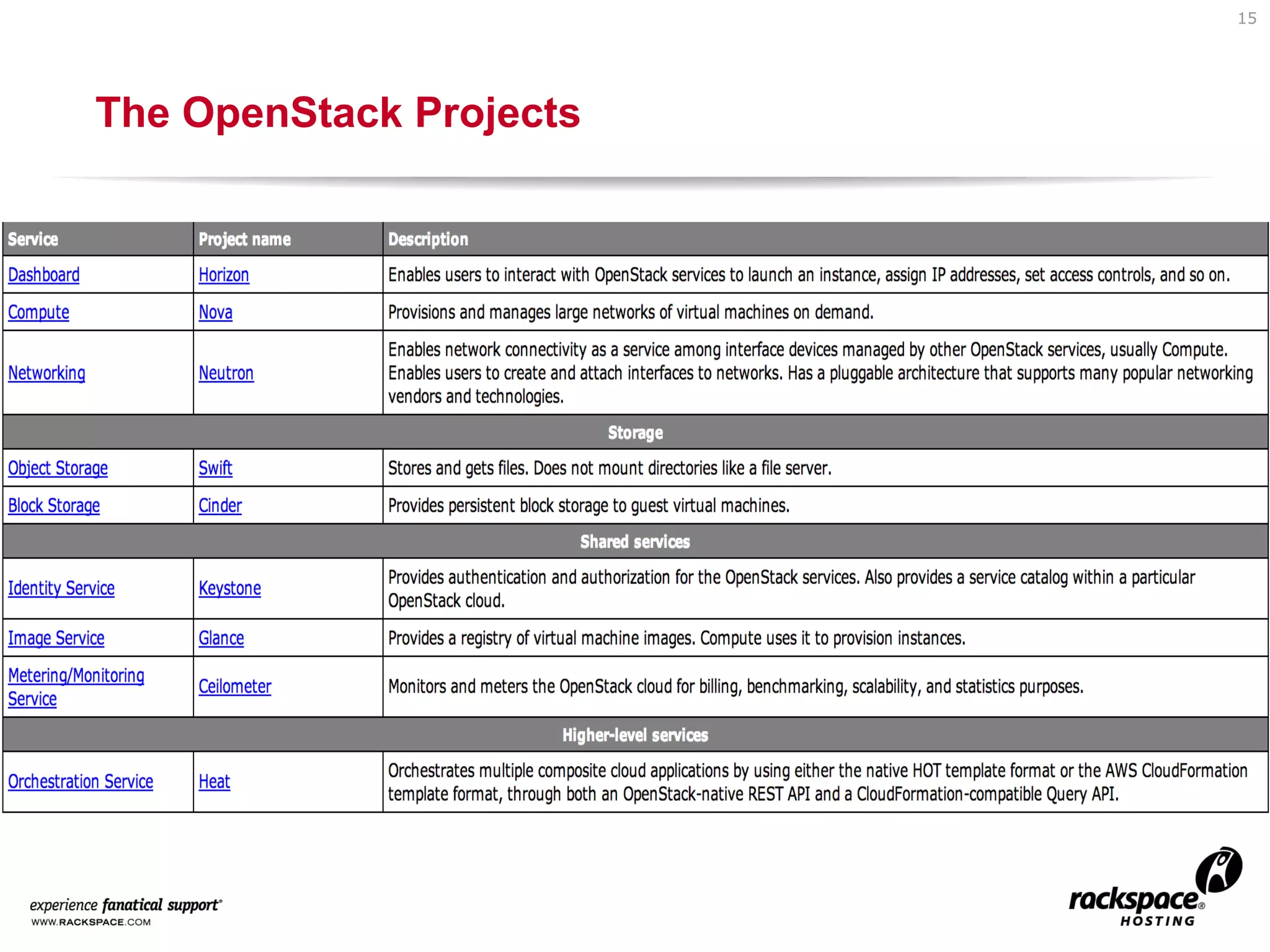 15

The OpenStack Projects

 