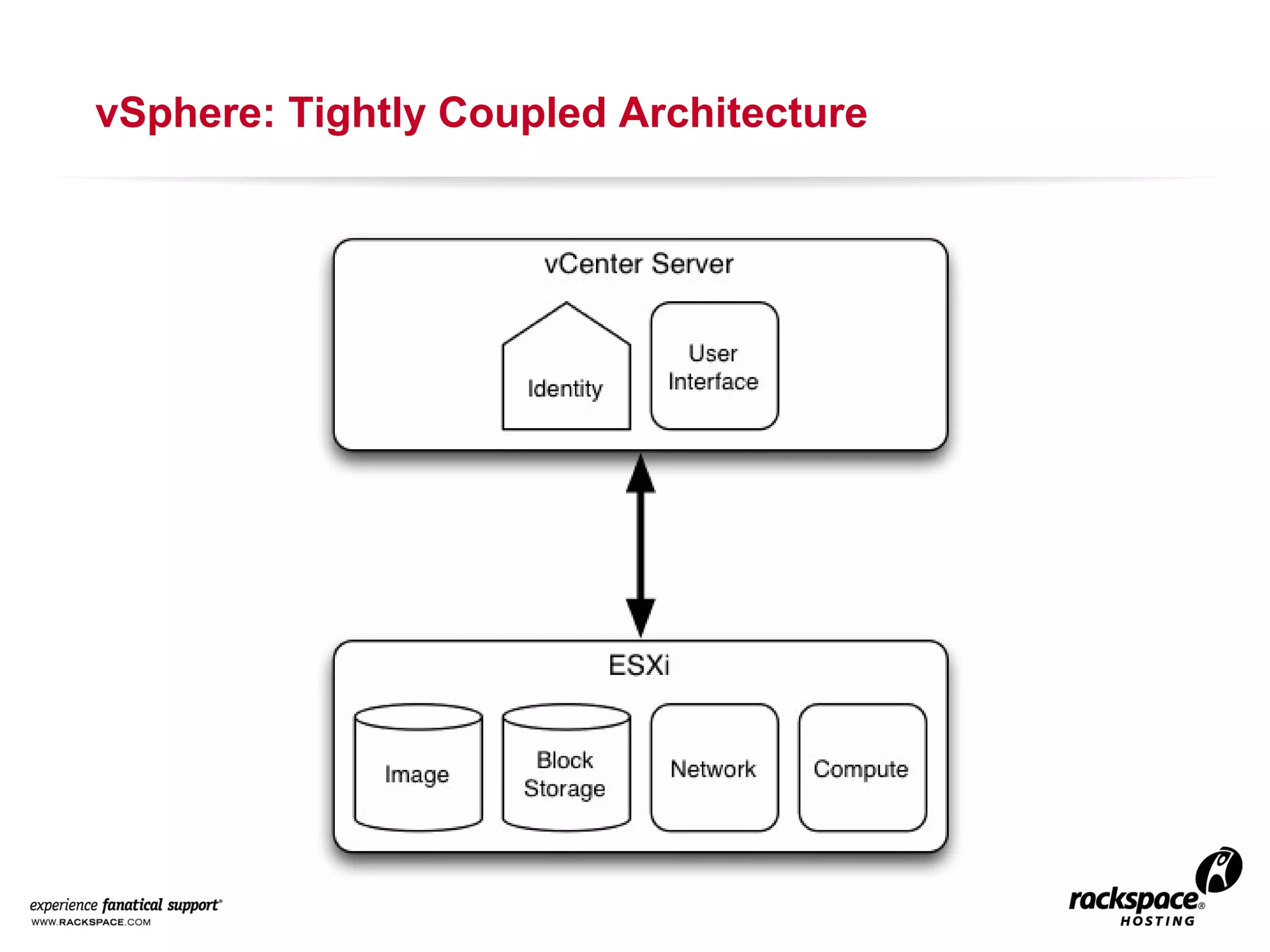vSphere: Tightly Coupled Architecture

 