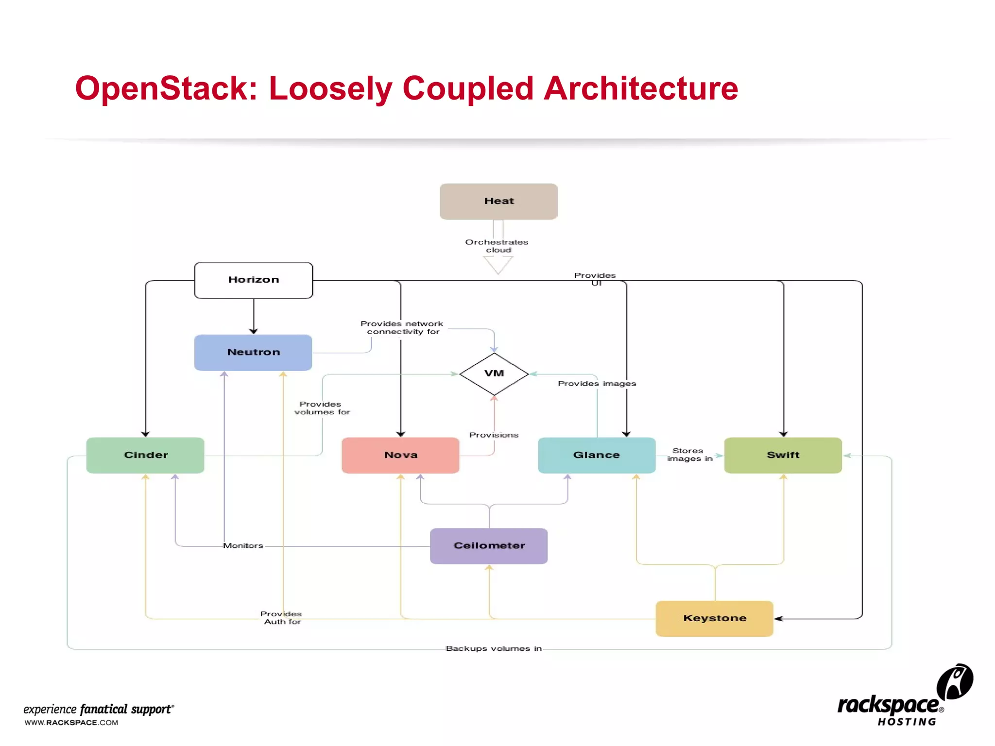 OpenStack: Loosely Coupled Architecture

 