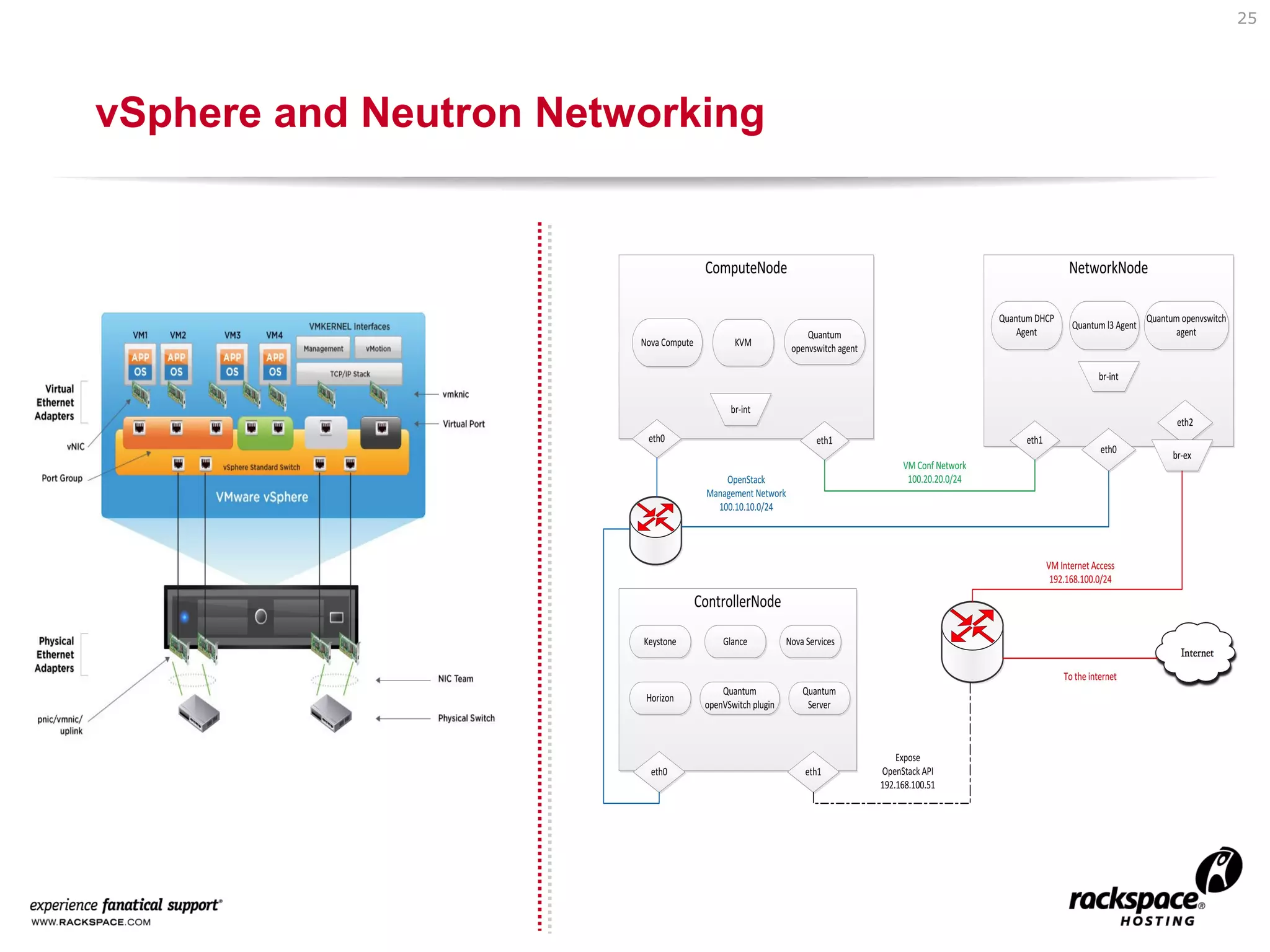 25

vSphere and Neutron Networking

 
