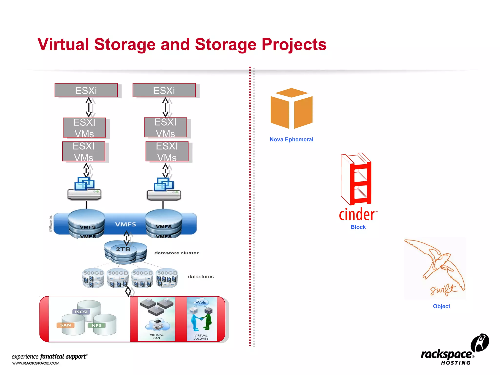 Virtual Storage and Storage Projects
ESXi
ESXi

ESXi
ESXi

ESXI
ESXI
VMs
VMs
ESXI
ESXI
VMs
VMs

ESXI
ESXI
VMs
VMs
ESXI
ESXI
VMs
VMs

Nova Ephemeral

Block

Object

 