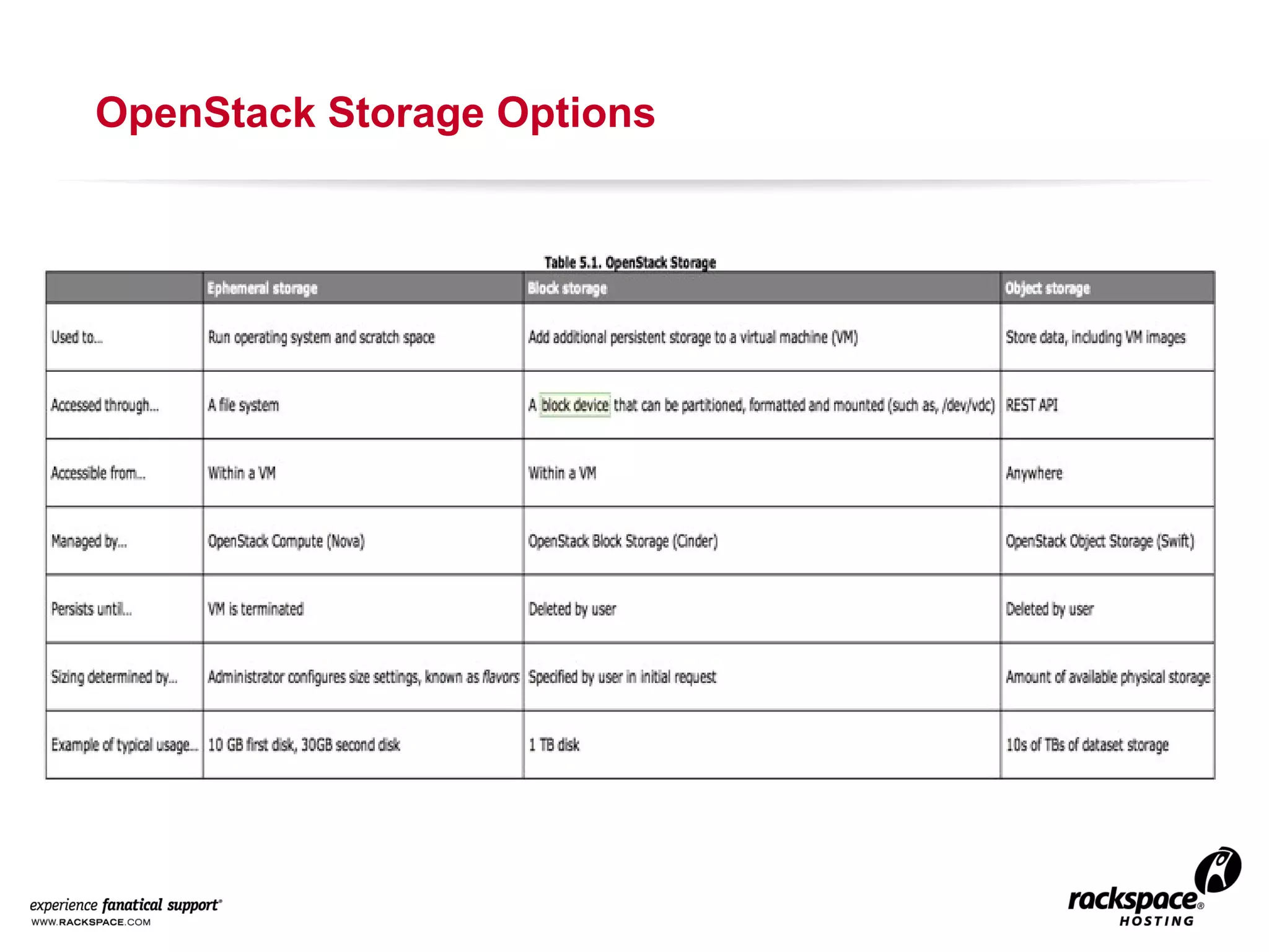 OpenStack Storage Options

 
