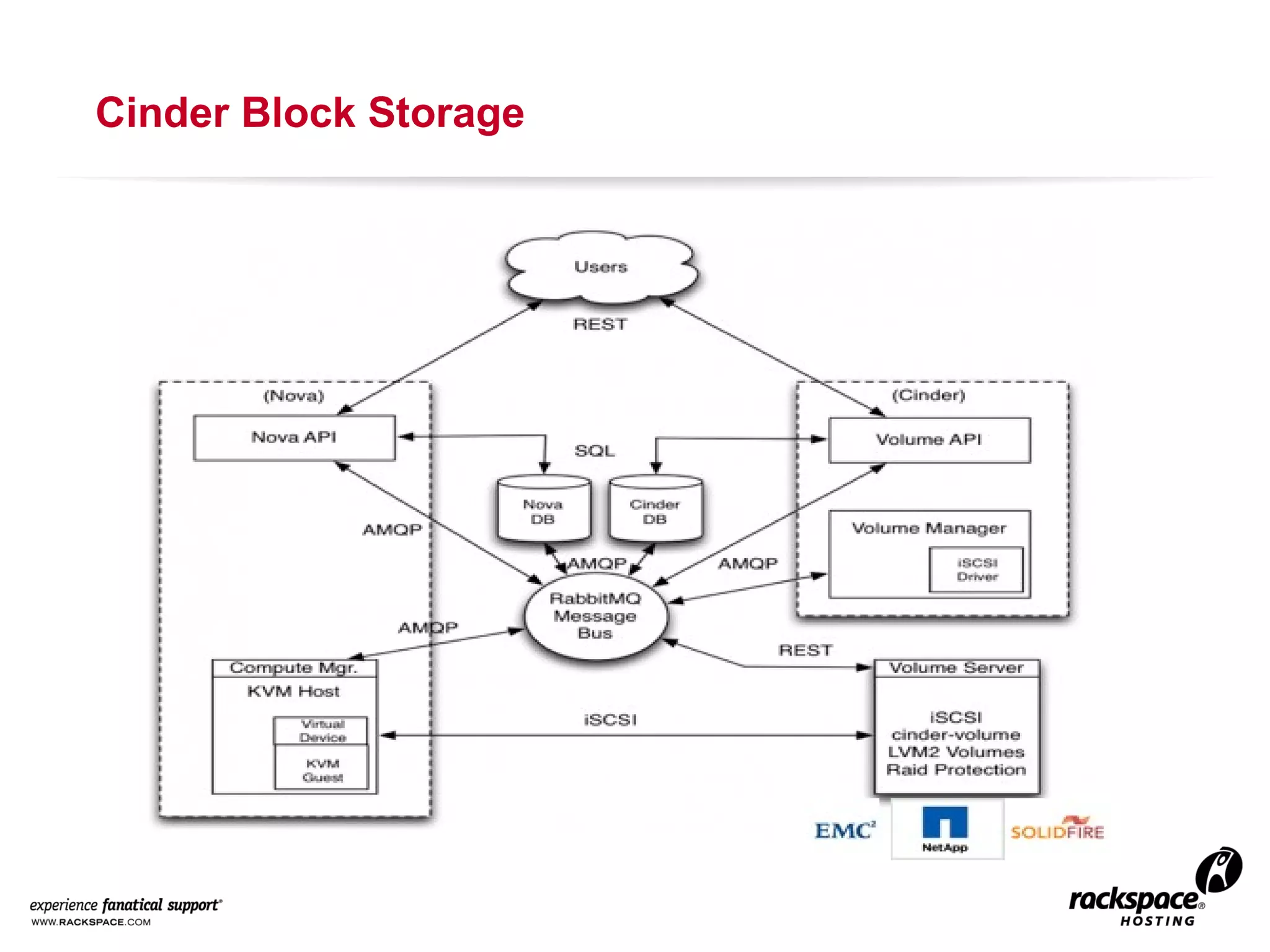 Cinder Block Storage

 