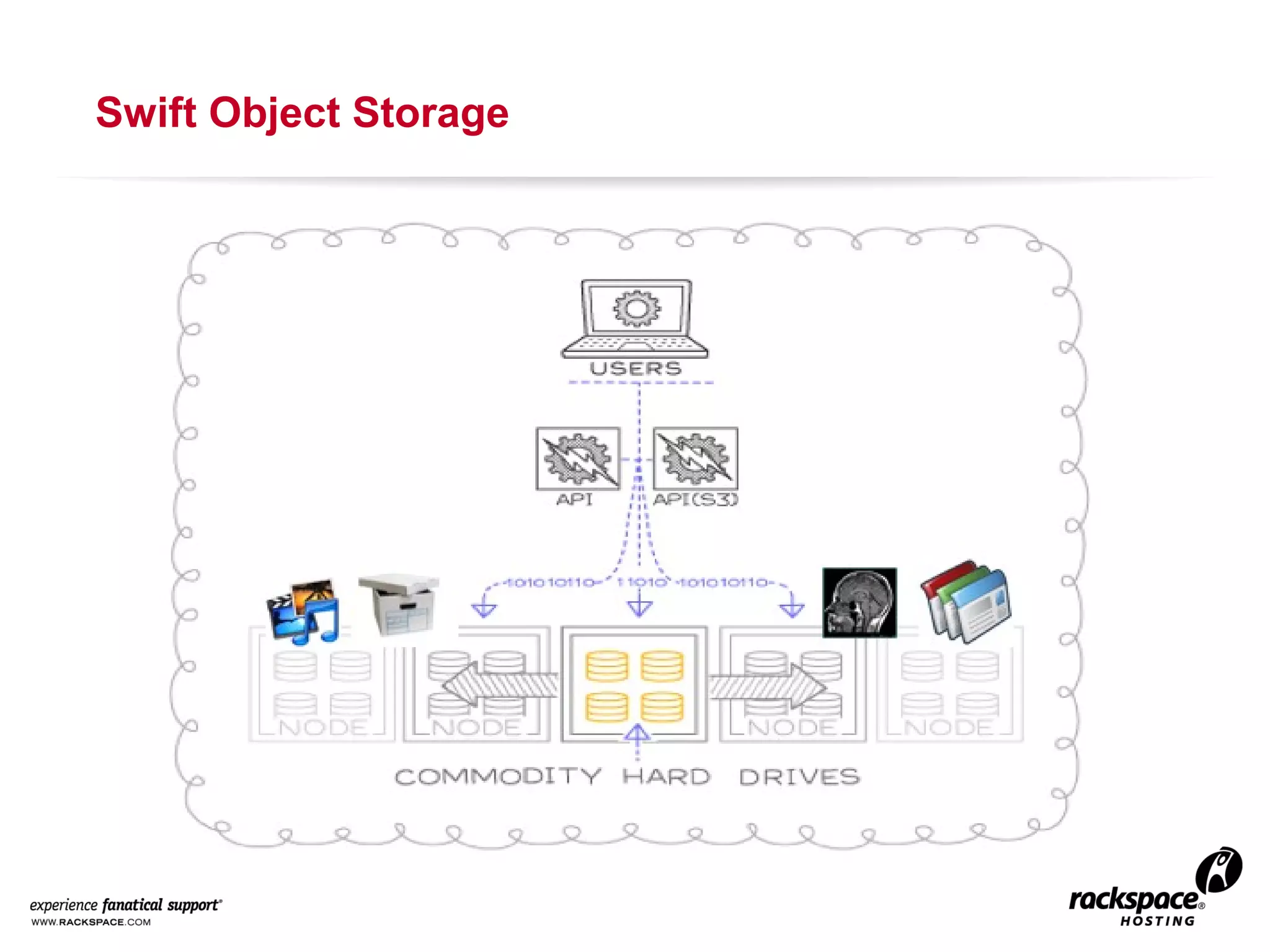 Swift Object Storage

 