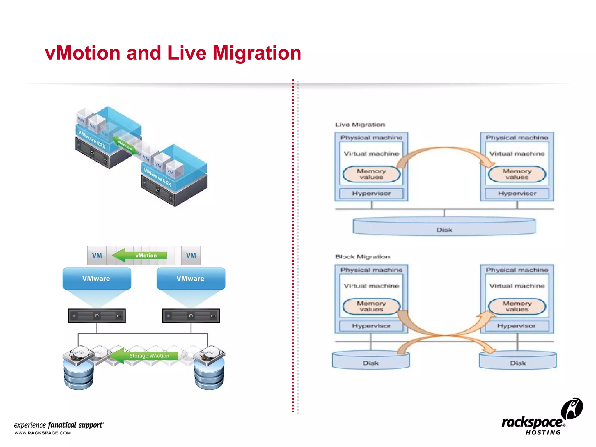 vMotion and Live Migration

 