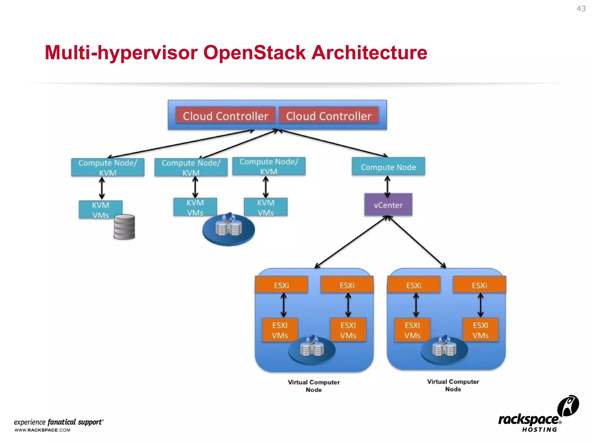 43

Multi-hypervisor OpenStack Architecture

 