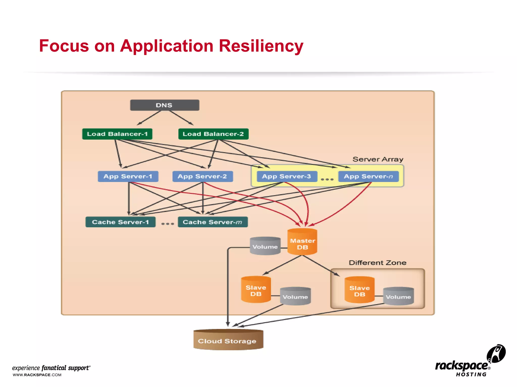 Focus on Application Resiliency

6

 