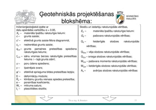 Ģeotehniskās projektēšanas
blokshēma:
Inženierģeoloģiskā izpēte ar
datu apstrādes varbūtību α = 0.95,
Xk – materiāla īpašību raksturīgie lielumi:
c–
grunts saiste;

Slodžu un iedarbju raksturojošās vērtības,
Ek –
Gk –

c' –

efektīvā grunts saiste Mora diagrammā;

cu –

nedrenētas grunts saiste;

qc;k – grunts pamatnes pretestības
raksturīgais lielums;

spiediena

fs;i;k – sānu virsmas berzes raksturīgās pretestības
lielums i – tajā grunts slānī;
u–

poru ūdens spiediens;

γ–

īpatnējais svars;

φ' –

efektīvā sprieguma bīdes pretestības leņķis;

E–
Rc –
e–
WL –
IL –

materiāla īpašību raksturīgie lielumi:
pašsvara raksturojošās vērtības;

Qk –

lietderīgās

slodzes

raksturojošās

vērtības;
QW;k – vēja slodzes raksturojošās vērtības;
QS;k – sniega slodzes raksturojošās vērtības;
MG;k – pašsvara momenta raksturojošās vērtības;

deformāciju modulis;
klinšainu grunšu vienass spiedes pretestība;
porainības koeficients;
mitruma saturs;
plascititātes skaitlis;

MQ;k – lietderīgās slodzes raksturojošās vērtības;
Ak –

Dr.sc.ing. K.Bondars

avārijas slodzes raksturojošās vērtības

33

 