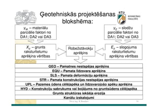 Ģeotehniskās projektēšanas
blokshēma:
γM – materiālu
parciālie faktori no
DA1; DA2 vai DA3
Xd – grunts
raksturlielumu
aprēķina vērtības

γE – slodžu
parciālie faktori no
DA1; DA2 vai DA3
Robežstāvokļu
aprēķins

Ed – slogojuma
raksturlielumu
aprēķina vērtības

GEO – Pamatnes nestspējas aprēķins
EQU – Pamata līdzsvara aprēķins
SLS – Pamata deformāciju aprēķins
STR – Pamata konstrukcijas nestspējas aprēķins
UPL – Pazemes ūdens cēlējspēka un līdzsvarojošo spēku aprēķins
HYD – Konstrukciju sabrukums vai bojājums no gruntsūdens cēlējspēka
Grunts struktūras iekšēja erozija
Kanālu izskalojumi
Dr.sc.ing. K.Bondars

34

 