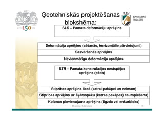 Ģeotehniskās projektēšanas
blokshēma:
SLS – Pamata deformāciju aprēķins

Deformāciju aprēķins (sēšanās, horizontālie pārvietojumi)
Sasvēršanās aprēķins
Nevienmērīgu deformāciju aprēķins
STR – Pamata konstrukcijas nestspējas
aprēķins (pēda)

Stiprības aprēķins liecē (katrai pakāpei un celmam)
Stiprības aprēķins uz šķērsspēku (katras pakāpes) caurspiešana)
Kolonas pievienojuma aprēķins (ligzda vai enkurbloks)
Dr.sc.ing. K.Bondars

36

 