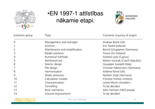 •EN 1997-1 attīstības
nākamie etapi.

Dr.sc.ing. K.Bondars

53

 