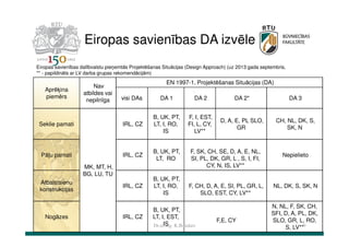 Eiropas savienības DA izvēle
Eiropas savienības dalībvalstu pieņemtās Projektēšanas Situācijas (Design Approach) (uz 2013 gada septembris,
** - papildināts ar LV darba grupas rekomendācijām)

Aprēķina
piemērs

Nav
atbildes vai
nepilnīga

EN 1997-1, Projektēšanas Situācijas (DA)
visi DAs

DA 1

DA 2

DA 2*

DA 3

Seklie pamati

IRL, CZ

B, UK, PT,
LT, I, RO,
IS

F, I, EST,
FI, L, CY,
LV**

D, A, E, PL SLO,
GR

CH, NL, DK, S,
SK, N

Pāļu pamati

IRL, CZ

B, UK, PT,
LT, RO

IRL, CZ

B, UK, PT,
LT, I, RO,
IS

IRL, CZ

B, UK, PT,
LT, I, EST,
IS
Dr.sc.ing. K.Bondars

MK, MT, H,
BG, LU, TU
Atbalstsienu
konstrukcijas

Nogāzes

F, SK, CH, SE, D, A, E, NL,
SI, PL, DK, GR, L , S, I, FI,
CY, N, IS, LV**
F, CH, D, A, E, SI, PL, GR, L,
SLO, EST, CY, LV**

F,E, CY

Nepielieto

NL, DK, S, SK, N
N, NL, F, SK, CH,
SFI, D, A, PL, DK,
SLO, GR, L, RO,
S, LV**9

 