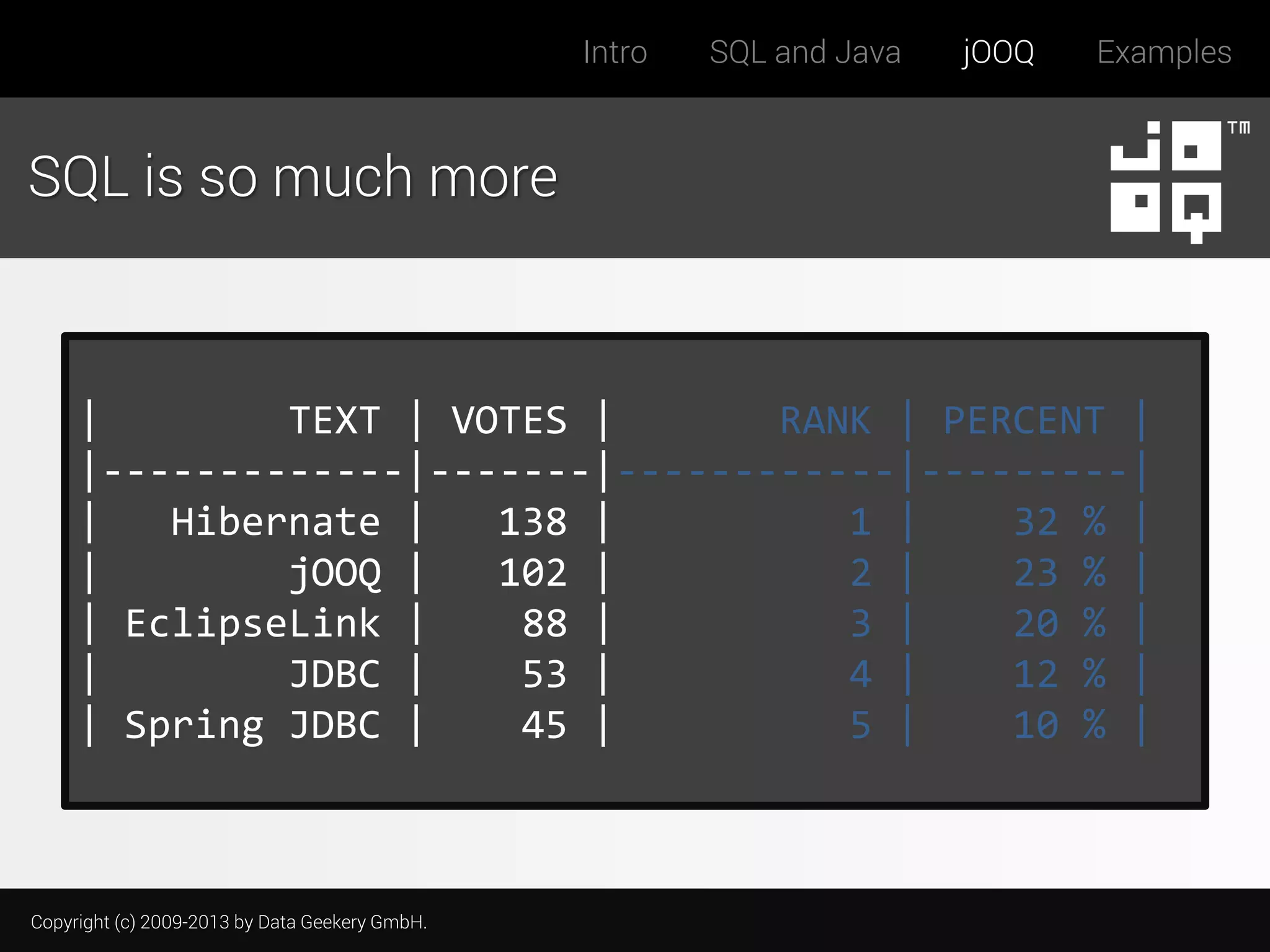 Intro

SQL and Java

jOOQ

Examples

SQL is so much more

|
TEXT | VOTES |
RANK | PERCENT |
|-------------|-------|------------|---------|
|
Hibernate |
138 |
1 |
32 % |
|
jOOQ |
102 |
2 |
23 % |
| EclipseLink |
88 |
3 |
20 % |
|
JDBC |
53 |
4 |
12 % |
| Spring JDBC |
45 |
5 |
10 % |

Copyright (c) 2009-2013 by Data Geekery GmbH.

 