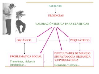PACIENTE
URGENCIAS
VALORACIÓN BÁSICA PARA CLASIFICAR

ORGÁNICO

PROBLEMÁTICA SOCIAL
Transeúntes, violencia
intrafamiliar…

PSIQUIÁTRICO

DIFICULTADES DE MANEJO
SIN PATOLOGÍA ORGÁNICA
Y/0 PSIQUIÁTRICA
Demandas, violencia...

 