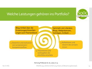 Welche Leistungen gehören ins Portfolio?

Blog-Artikel über die
Erwartungen/Vorerfahrungen zum Themenblock

Sammeln von Literatur,
Blogs, Webpräsenzen,
Vorträgen, Artikeln …

Hornung-Prähauser et. al., 2007, S. 15
05.11.2013

#SOOC1314: Online-Einführung (Tools und Bewertungskonzept)

14

 
