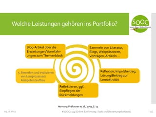 Welche Leistungen gehören ins Portfolio?

Blog-Artikel über die
Erwartungen/Vorerfahrungen zum Themenblock

Sammeln von Literatur,
Blogs, Webpräsenzen,
Vorträgen, Artikeln …

Reflexion, Impulsbeitrag,
Lösung/Beitrag zur
Lernaktivität
Reflektieren, ggf.
Einpflegen der
Rückmeldungen
Hornung-Prähauser et. al., 2007, S. 15
05.11.2013

#SOOC1314: Online-Einführung (Tools und Bewertungskonzept)

16

 