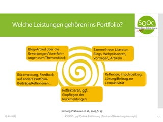 Welche Leistungen gehören ins Portfolio?

Blog-Artikel über die
Erwartungen/Vorerfahrungen zum Themenblock

Sammeln von Literatur,
Blogs, Webpräsenzen,
Vorträgen, Artikeln …

Reflexion, Impulsbeitrag,
Lösung/Beitrag zur
Lernaktivität

Rückmeldung, Feedback
auf andere PortfolioBeiträge/Reflexionen…
Reflektieren, ggf.
Einpflegen der
Rückmeldungen
Hornung-Prähauser et. al., 2007, S. 15
05.11.2013

#SOOC1314: Online-Einführung (Tools und Bewertungskonzept)

17

 