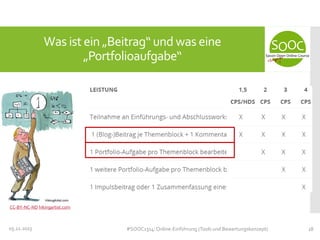 Was ist ein „Beitrag“ und was eine
„Portfolioaufgabe“

CC-BY-NC-ND hikingartist.com

05.11.2013

#SOOC1314: Online-Einführung (Tools und Bewertungskonzept)

18

 