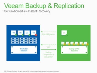 So funktioniert’s – Instant Recovery

VM

VM

VM

VM

Quick Migration

VM

VM

Production
Datastore

NFS
Backup
Komprimiert &
Dedupliziert

VM

VM

VM

Backup to Disk
Datastore

VM

VM

 