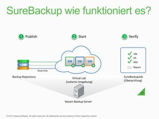 1 Publish

2 Start

3 Verify

VM
OS
App
Report
Read-only

Backup Repository

Virtual Lab
(isolierte Umgebung)

SureBackupJob
(Überprüfung)


Veeam Backup Server

 