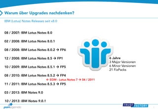 Warum über Upgrades nachdenken?
IBM (Lotus) Notes Releases seit v8.0
08 / 2007: IBM Lotus Notes 8.0
02 / 2008: IBM Lotus Notes 8.0.1
08 / 2008: IBM Lotus Notes 8.0.2  FP6
12 / 2008: IBM Lotus Notes 8.5  FP1
10 / 2009: IBM Lotus Notes 8.5.1  FP5

6 Jahre
3 Major Versionen
6 Minor Versionen
21 FixPacks

08 / 2010: IBM Lotus Notes 8.5.2  FP4
 EOM - Lotus Notes 7  04 / 2011

11 / 2011: IBM Lotus Notes 8.5.3  FP5
03 / 2013: IBM Notes 9.0
10 / 2013: IBM Notes 9.0.1
3

 