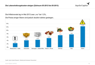 © 2013 AQUILA CAPITAL
Die Lebenshaltungskosten steigen (Zeitraum 05-2012 bis 05-2013)
12
Die Inflationsrate lag im Mai 2013 zwar „nur“ bei 1,5%,
Die Preise einiger Waren sind jedoch deutlich stärker gestiegen.
2,4%
4,1%
4,4%
5,4%
7,1%
7,6%
12,4%
0%
2%
4%
6%
8%
10%
12%
14%
Restaurants u. Cafés Heizkosten Zeitungen u. Zeitschriften Fleisch u. Wurst Gemüse Obst Strom
Quelle: Aquila Capital Research, Statistisches Bundesamt Deutschland
 