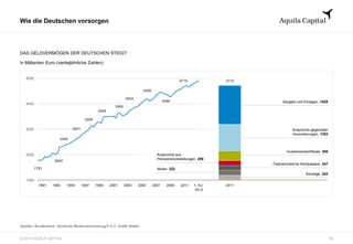 © 2013 AQUILA CAPITAL
Wie die Deutschen vorsorgen
DAS GELDVERMÖGEN DER DEUTSCHEN STEIGT
In Milliarden Euro (vierteljährliche Zahlen)
5000
4000
3000
2000
1000
4715
2002
2420
2821
3260
3488
3593
4024
4300
4268
1751
1991 1. HJ
2012
1993 1995 20111997 1999 2001 2003 2005 2007 2009 2011
4715
Sonstige, 242
Aktien, 222
Festverzinsliche Wertpapiere, 247
Ansprüche aus
Pensionsrückstellungen, 289
Investmentzertifikate, 395
Ansprüche gegenüber
Versicherungen, 1393
Bargeld und Einlagen, 1928
Quellen: Bundesbank, Deutsche Rentenversicherung/F.A.Z.-Grafik Walter
13
 