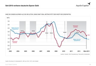 © 2013 AQUILA CAPITAL
Seit 2010 verlieren deutsche Sparer Geld
14
SIND DIE ZINSEN KLEINER ALS DIE INFLATION, DANN SINKT REAL BETRACHTET DER WERT DES ERSPARTEN
Quelle: Erschienen im Handelsblatt Nr. 066 vom 05.04. 2013 „Die Zinsfalle“
Quellen: Destatis, FMH Finanzberatung, Recherchen Handelsblatt
In %
3,5
3,0
2,5
2,0
1,5
1,0
0,5
0,0
-0,5
2003 März 20132004 2005 2006 2007 2008 2009 2010 2011 2013
Verbraucher-
preisindex
Mittlerer Zins fürs
Tagesgeldkonto
Mittlerer Zins fürs
Tagesgeldkonto
Verbraucher-
preisindex
Verlust Verlust
Verlust Verlust
Verlust Verlust
1,45%
1,0%
Verlust
 
